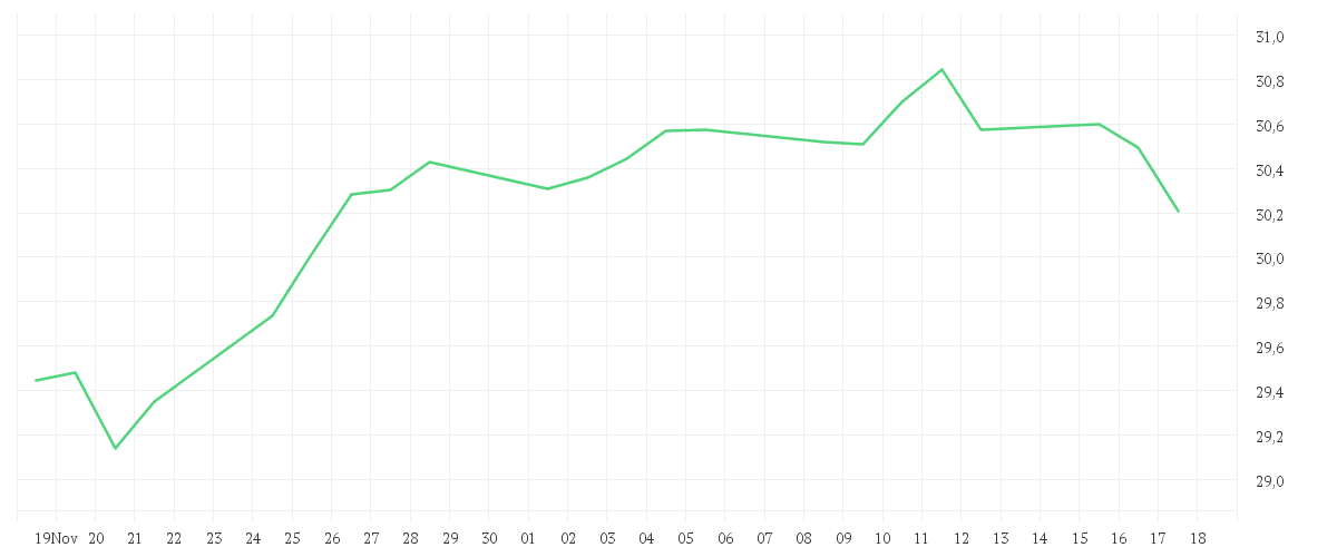 Chart zur Monatsentwicklung von State Street Global Screened Enhanced Equity Fund I