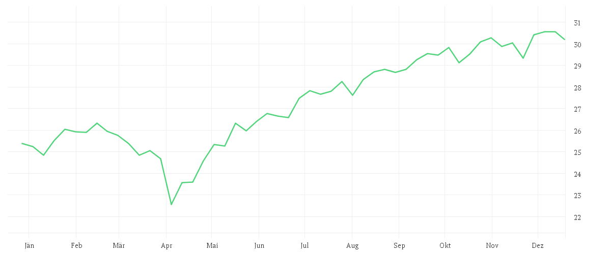 Chart zur Jahresentwicklung von State Street Global Screened Enhanced Equity Fund I