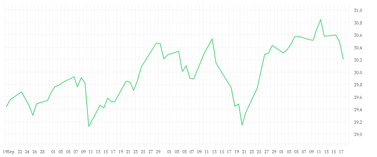 Chart zur Entwicklung der letzten drei Monate von State Street Global Screened Enhanced Equity Fund I