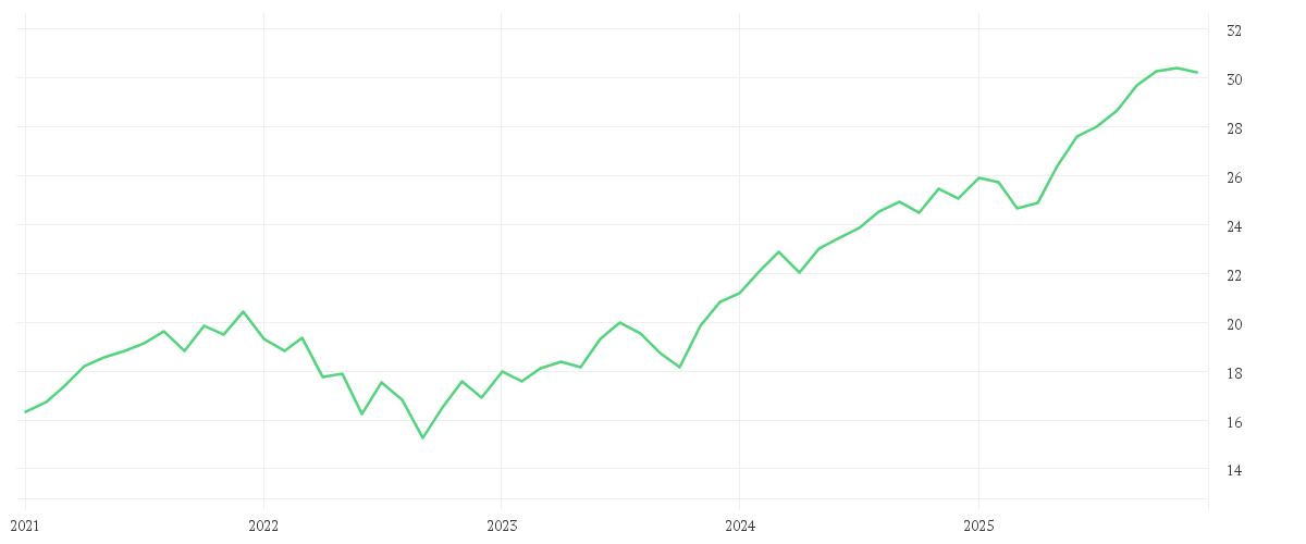 Chart zur Entwicklung der letzten fünf Jahre von State Street Global Screened Enhanced Equity Fund I