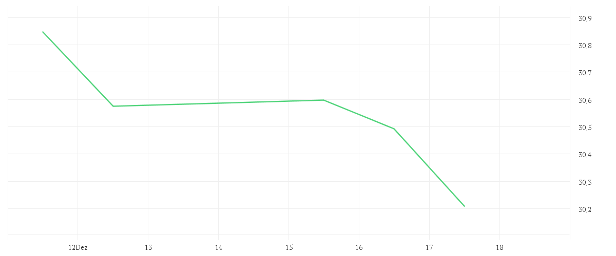 Chart zur Tagesentwicklung von State Street Global Screened Enhanced Equity Fund I