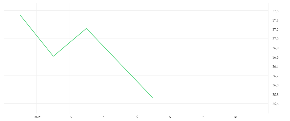 Chart zur Wochenentwicklung von Nomura Emerging Markets Fund A USD