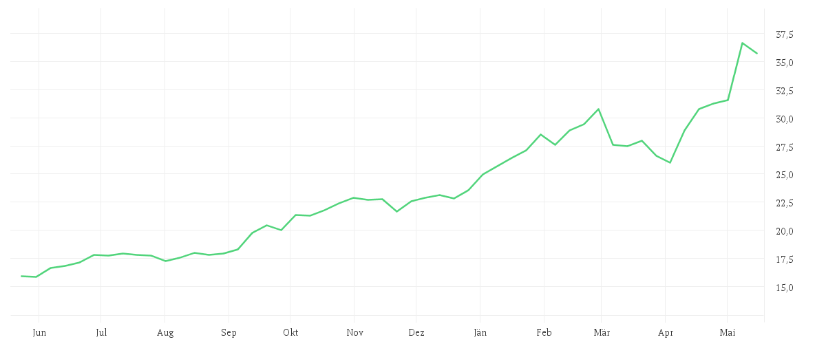 Chart zur Jahresentwicklung von Nomura Emerging Markets Fund A USD