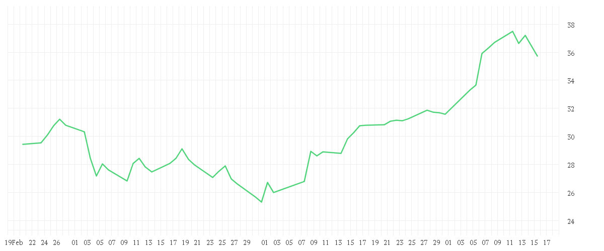 Chart zur Entwicklung der letzten drei Monate von Nomura Emerging Markets Fund A USD