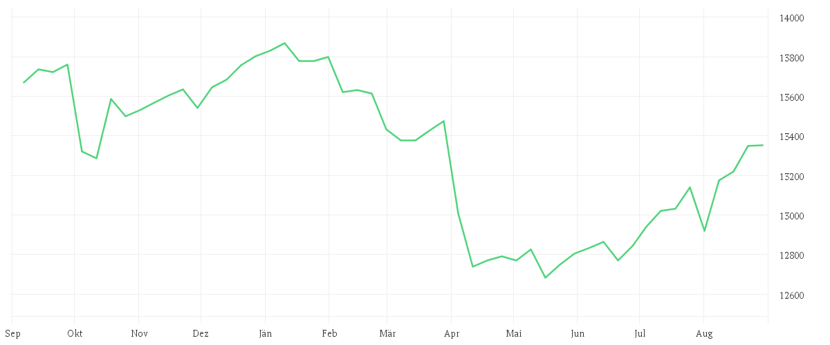 Chart zur Jahresentwicklung von Winton Alma Diversified Macro Fund R0C-U