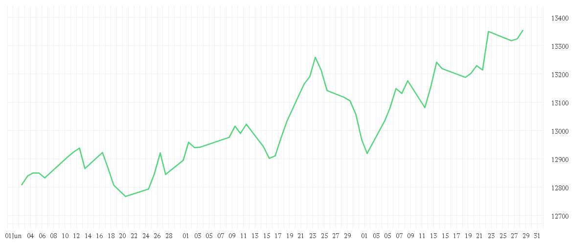 Chart zur Entwicklung der letzten drei Monate von Winton Alma Diversified Macro Fund R0C-U