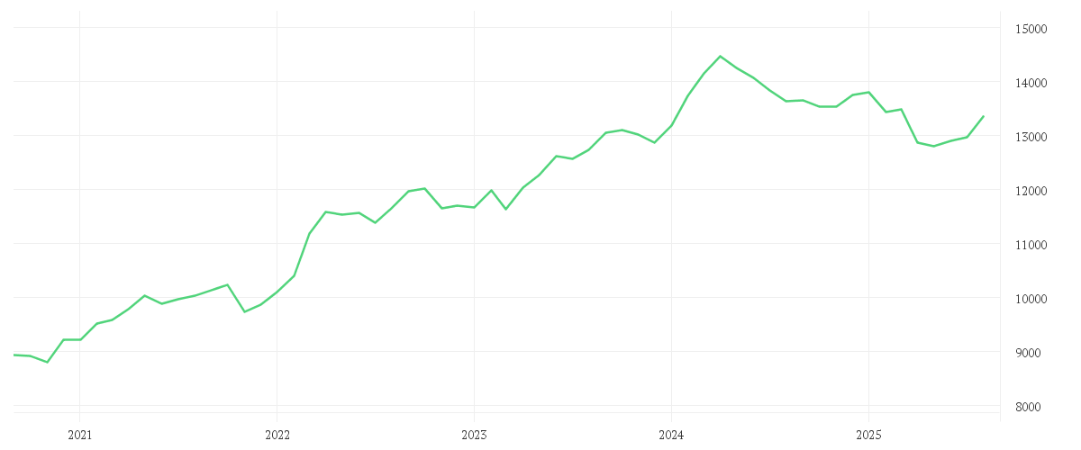 Chart zur Entwicklung der letzten fünf Jahre von Winton Alma Diversified Macro Fund R0C-U