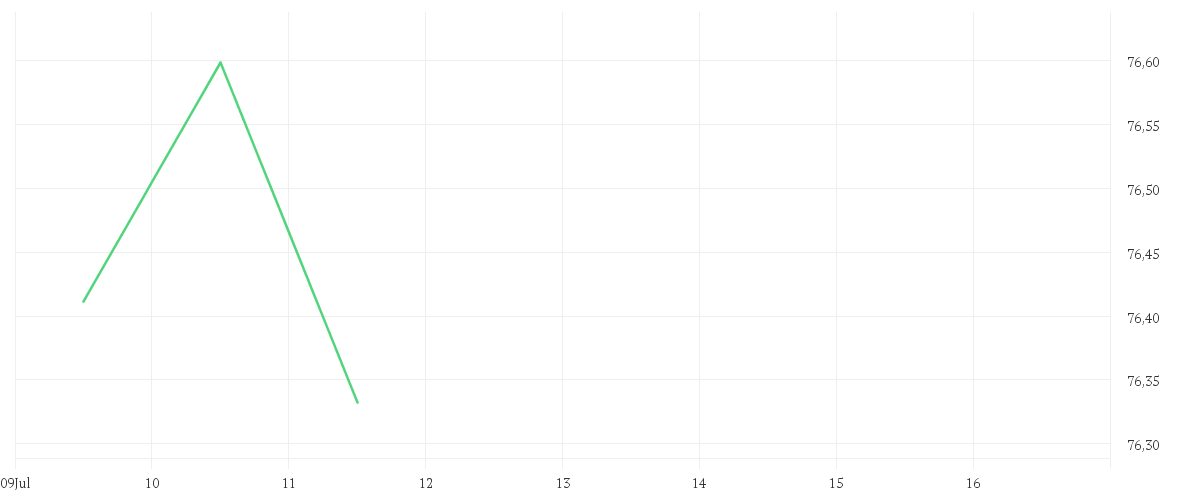 Chart zur Wochenentwicklung von iShares North America Index Fund (IE) Flexible Accumulating USD