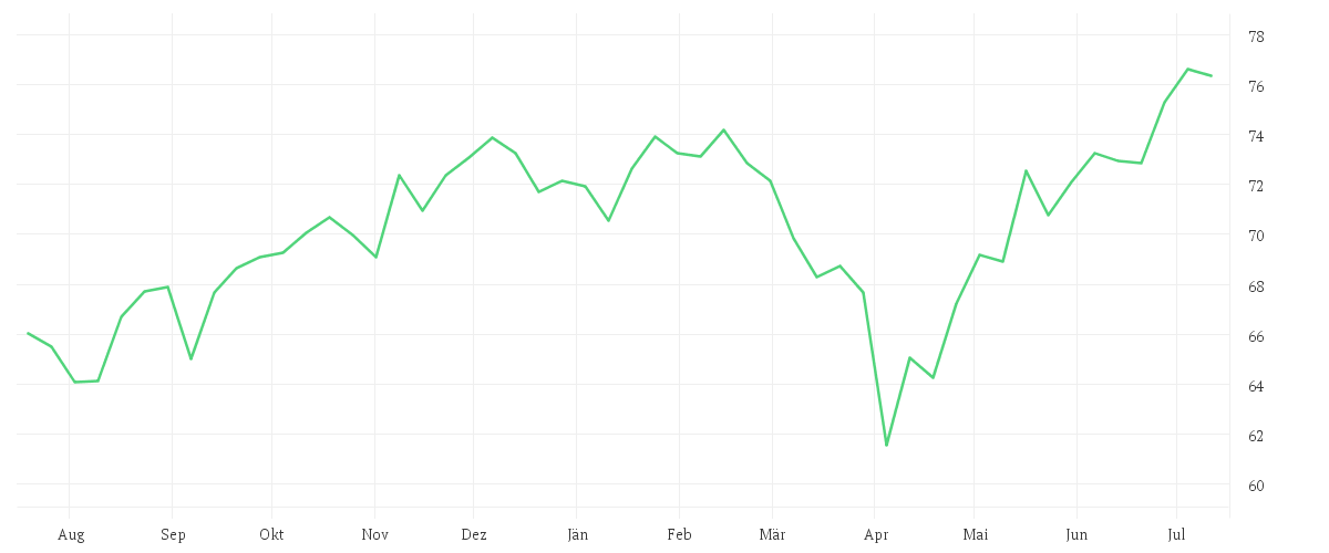 Chart zur Jahresentwicklung von iShares North America Index Fund (IE) Flexible Accumulating USD
