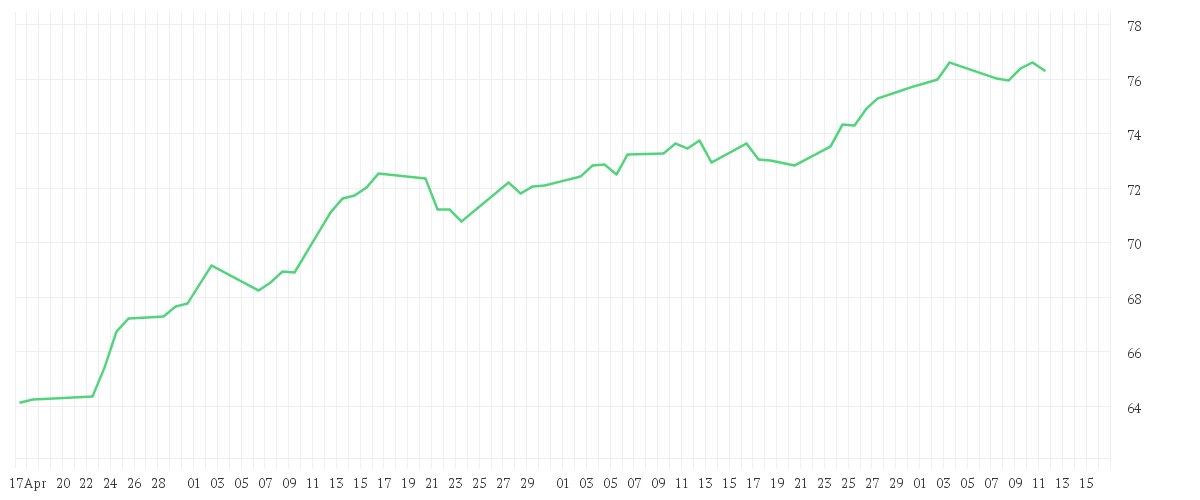 Chart zur Entwicklung der letzten drei Monate von iShares North America Index Fund (IE) Flexible Accumulating USD