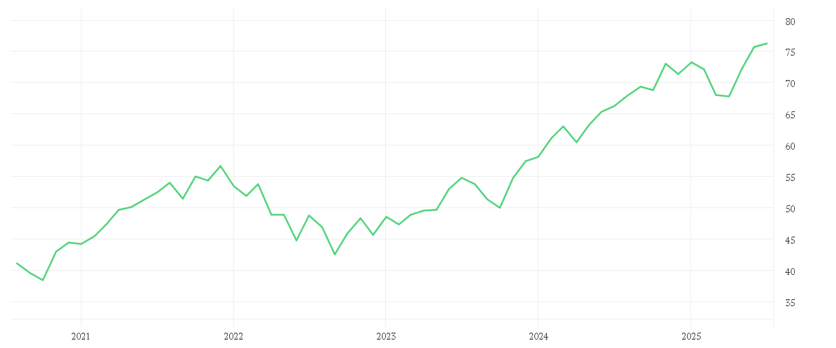 Chart zur Entwicklung der letzten fünf Jahre von iShares North America Index Fund (IE) Flexible Accumulating USD