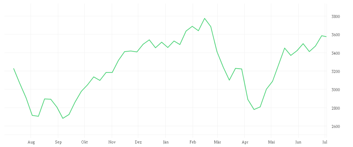 Chart zur Jahresentwicklung von Baillie Gifford Worldwide Long Term Global Growth Fund C JPY Acc