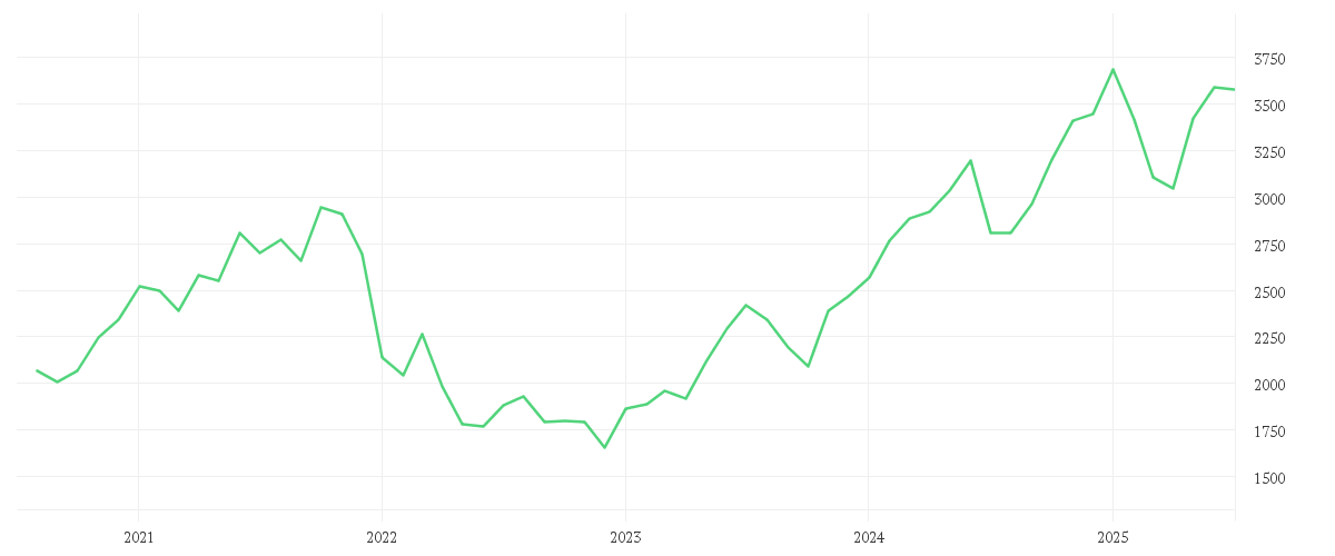 Chart zur Entwicklung der letzten fünf Jahre von Baillie Gifford Worldwide Long Term Global Growth Fund C JPY Acc