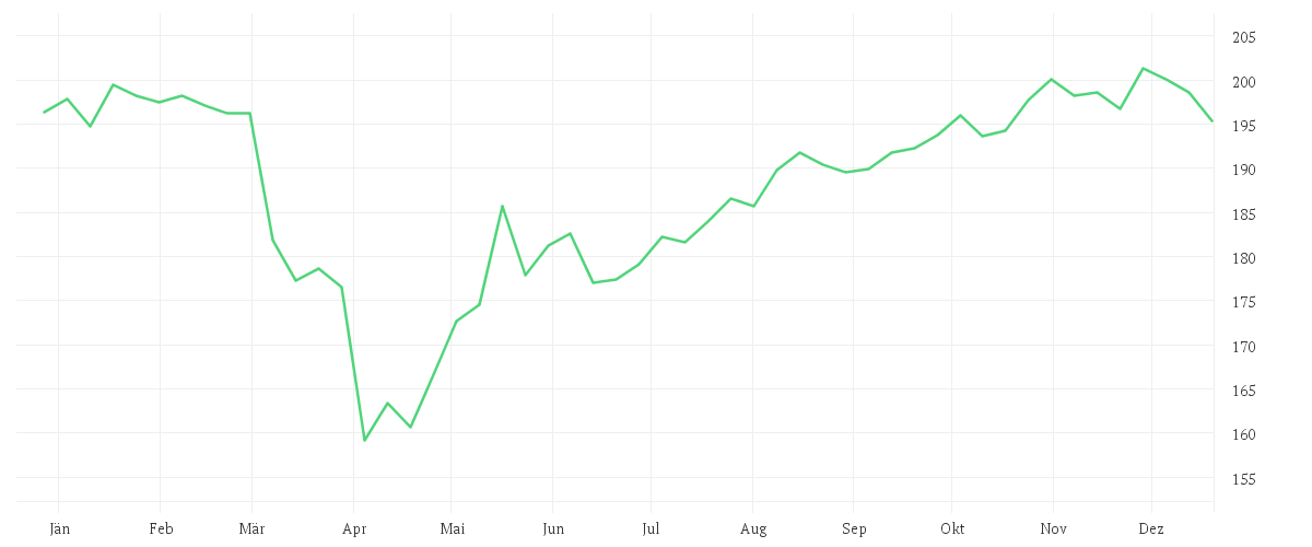 Chart zur Jahresentwicklung von BNP Paribas Funds Responsible US Multi-Factor Equity Privilege EUR Capitalisation