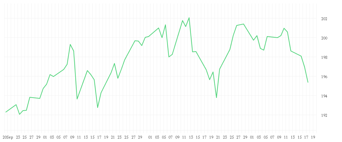 Chart zur Entwicklung der letzten drei Monate von BNP Paribas Funds Responsible US Multi-Factor Equity Privilege EUR Capitalisation