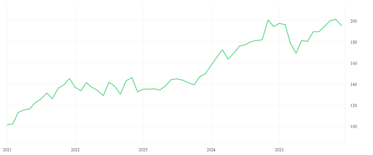 Chart zur Entwicklung der letzten fünf Jahre von BNP Paribas Funds Responsible US Multi-Factor Equity Privilege EUR Capitalisation