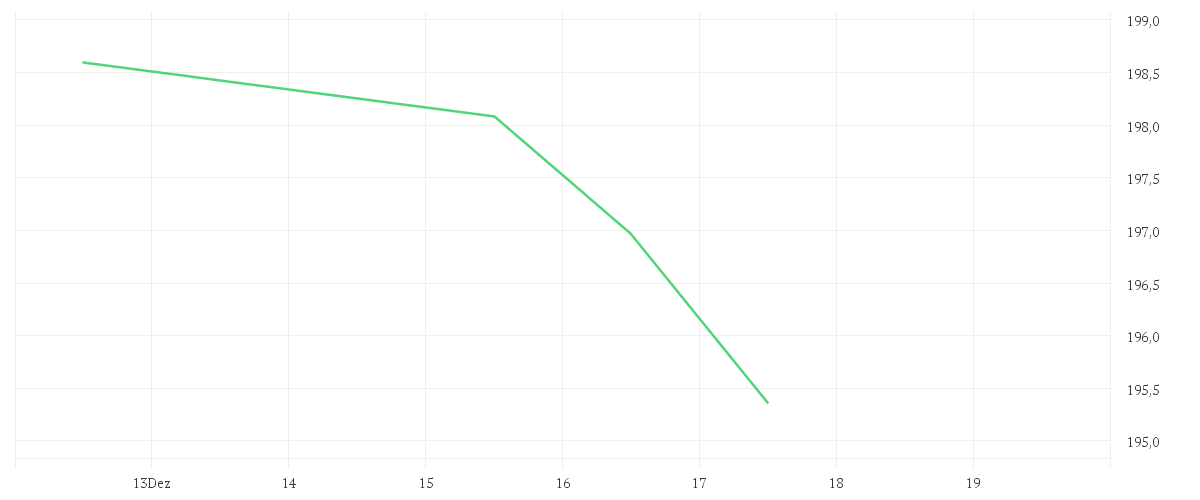 Chart zur Tagesentwicklung von BNP Paribas Funds Responsible US Multi-Factor Equity Privilege EUR Capitalisation
