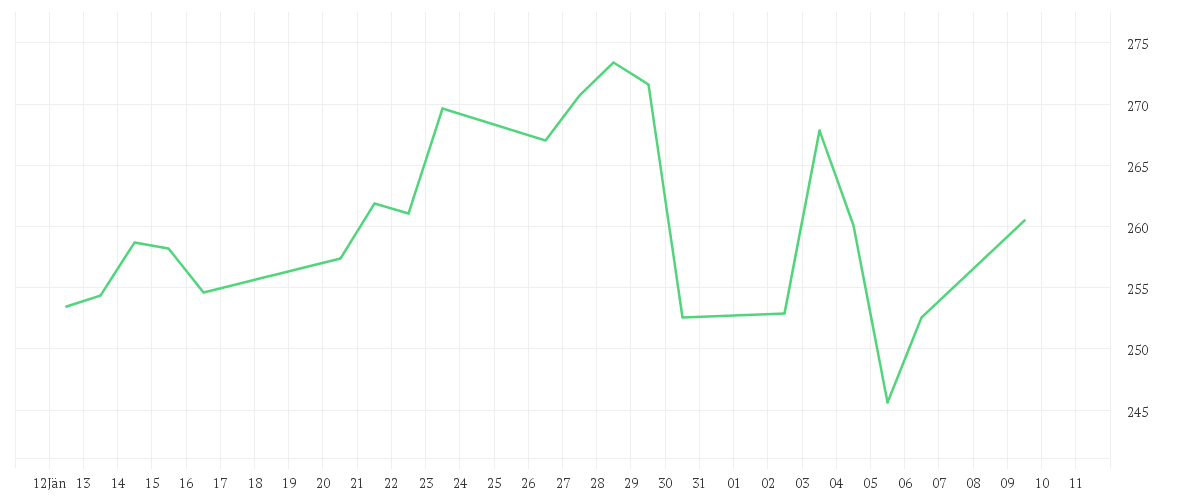 Chart zur Monatsentwicklung von Multipartner SICAV-Konwave Transition Metals Fund EUR B