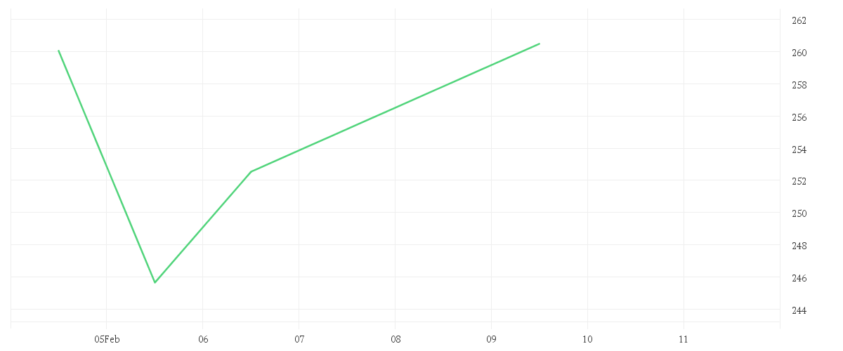 Chart zur Wochenentwicklung von Multipartner SICAV-Konwave Transition Metals Fund EUR B