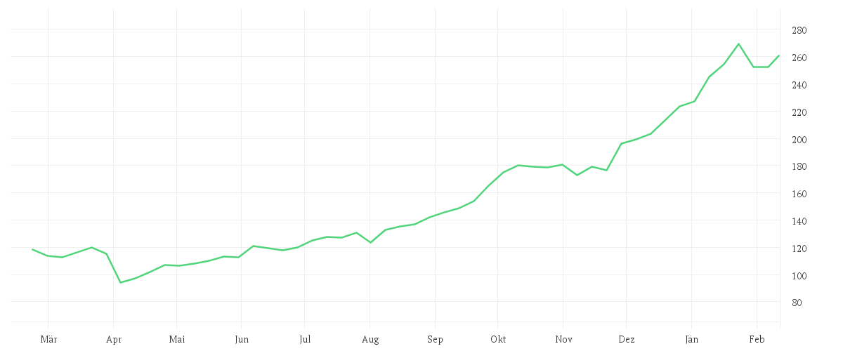 Chart zur Jahresentwicklung von Multipartner SICAV-Konwave Transition Metals Fund EUR B