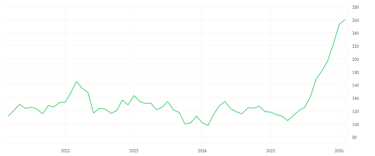 Chart zur Entwicklung der letzten fünf Jahre von Multipartner SICAV-Konwave Transition Metals Fund EUR B