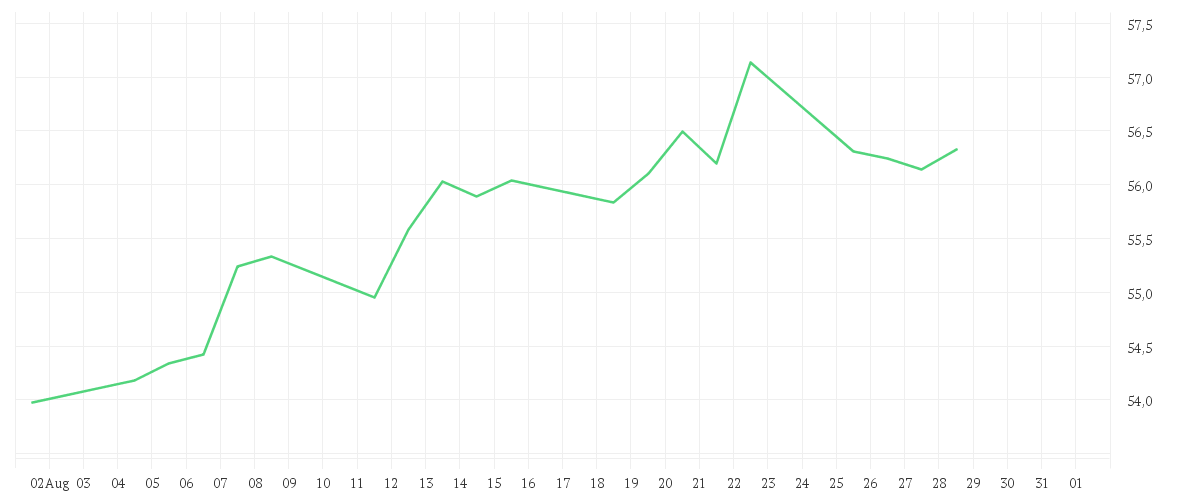 Chart zur Monatsentwicklung von Brandes European Value Fund A USD
