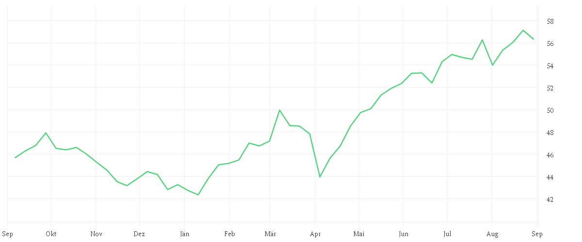 Chart zur Jahresentwicklung von Brandes European Value Fund A USD