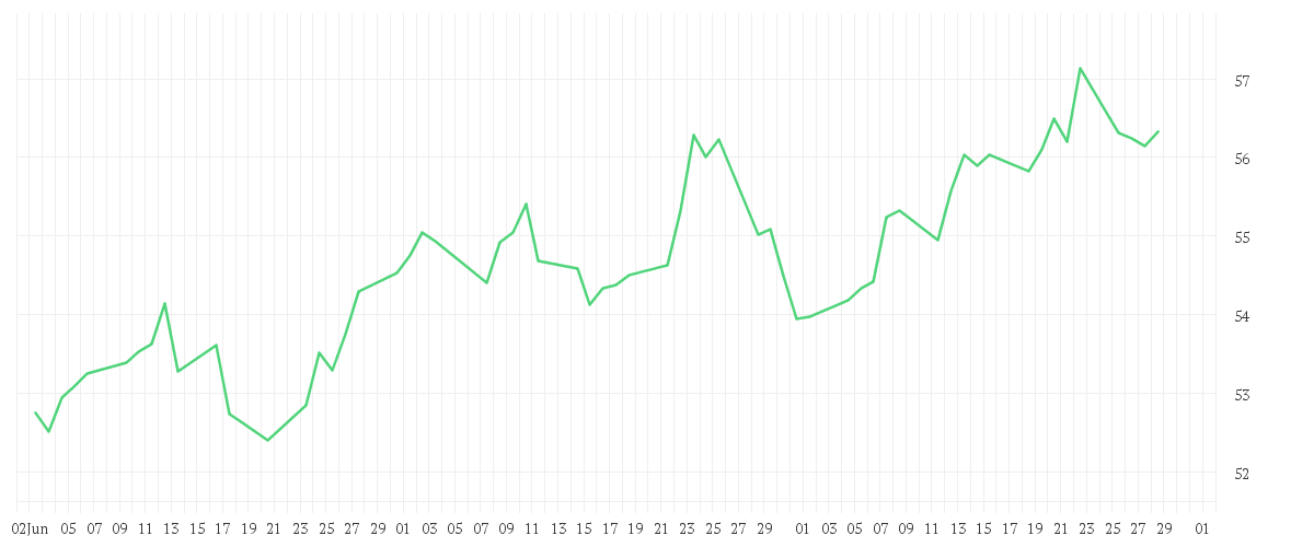 Chart zur Entwicklung der letzten drei Monate von Brandes European Value Fund A USD