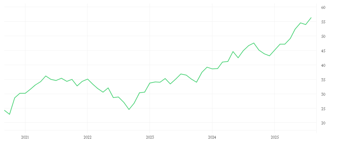 Chart zur Entwicklung der letzten fünf Jahre von Brandes European Value Fund A USD