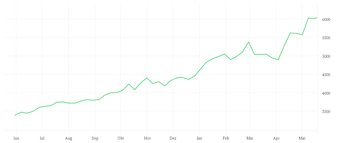 Chart zur Jahresentwicklung von Baillie Gifford Worldwide Emerging Markets Leading Companies Fund C JPY Acc