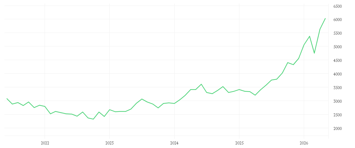 Chart zur Entwicklung der letzten fünf Jahre von Baillie Gifford Worldwide Emerging Markets Leading Companies Fund C JPY Acc