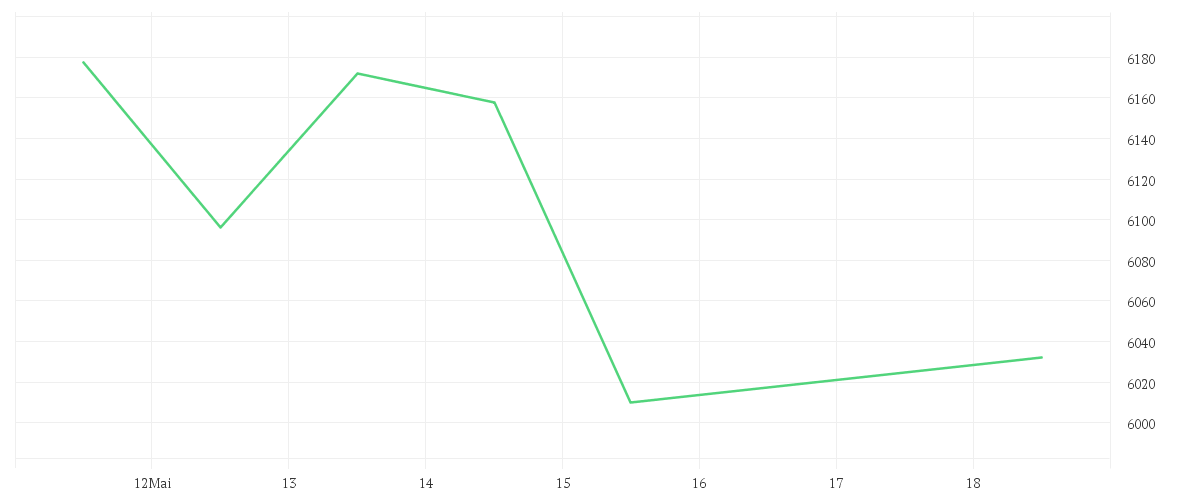 Chart zur Tagesentwicklung von Baillie Gifford Worldwide Emerging Markets Leading Companies Fund C JPY Acc