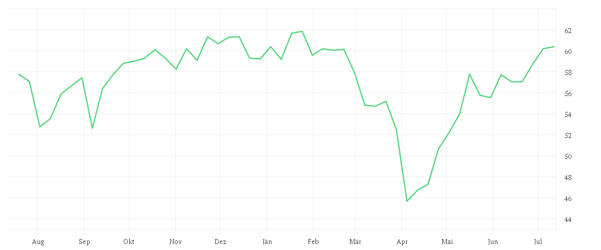 Chart zur Jahresentwicklung von Robeco Smart Energy D EUR