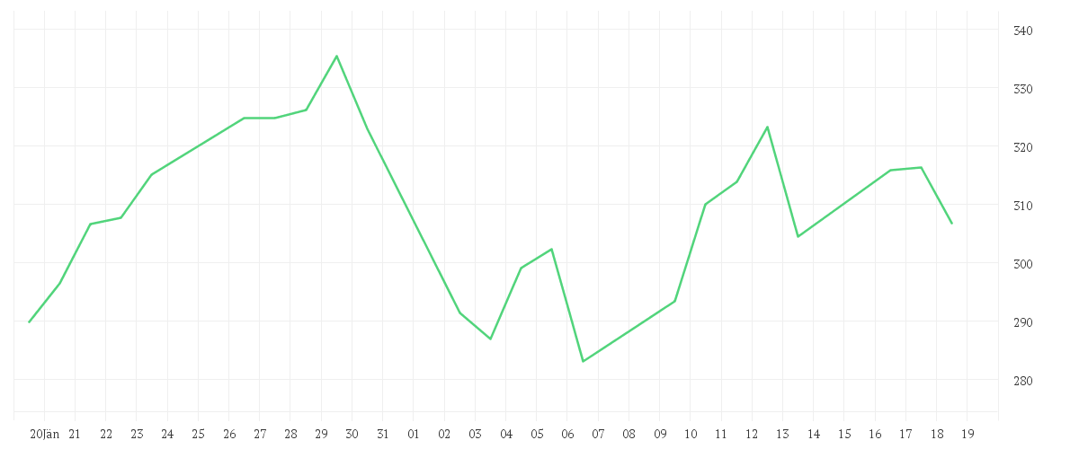 Chart zur Monatsentwicklung von Value Intelligence Gold Company Fonds AMI P (a)