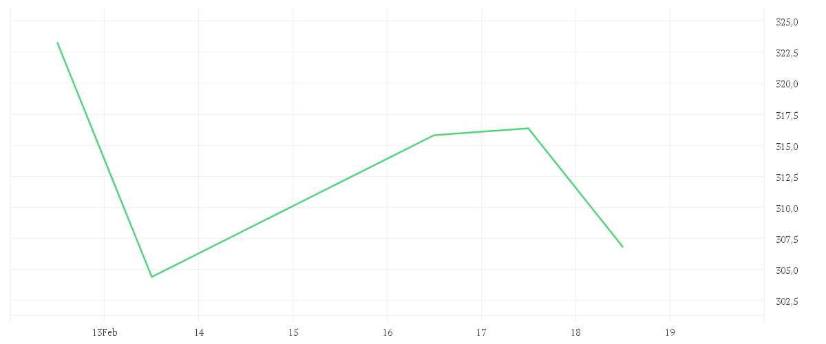 Chart zur Wochenentwicklung von Value Intelligence Gold Company Fonds AMI P (a)