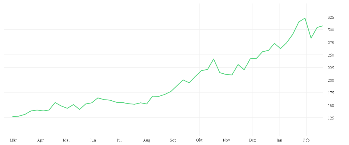 Chart zur Jahresentwicklung von Value Intelligence Gold Company Fonds AMI P (a)