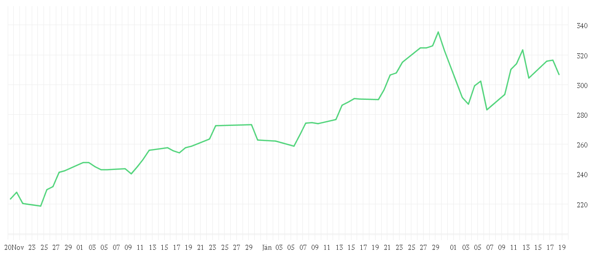 Chart zur Entwicklung der letzten drei Monate von Value Intelligence Gold Company Fonds AMI P (a)