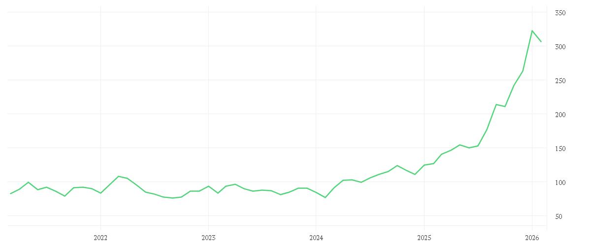 Chart zur Entwicklung der letzten fünf Jahre von Value Intelligence Gold Company Fonds AMI P (a)
