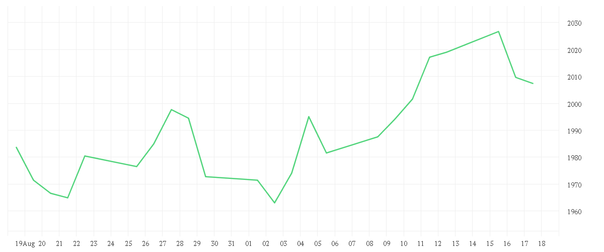 Chart zur Monatsentwicklung von AMUNDI MSCI WORLD CLIMATE PARIS ALIGNED - IE