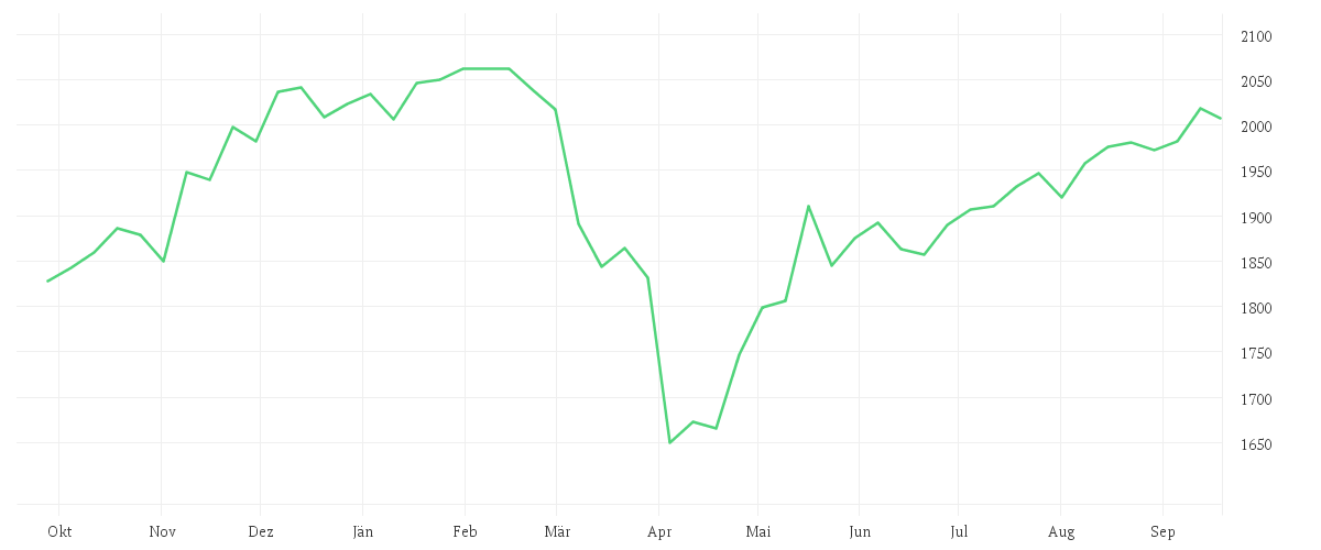 Chart zur Jahresentwicklung von AMUNDI MSCI WORLD CLIMATE PARIS ALIGNED - IE