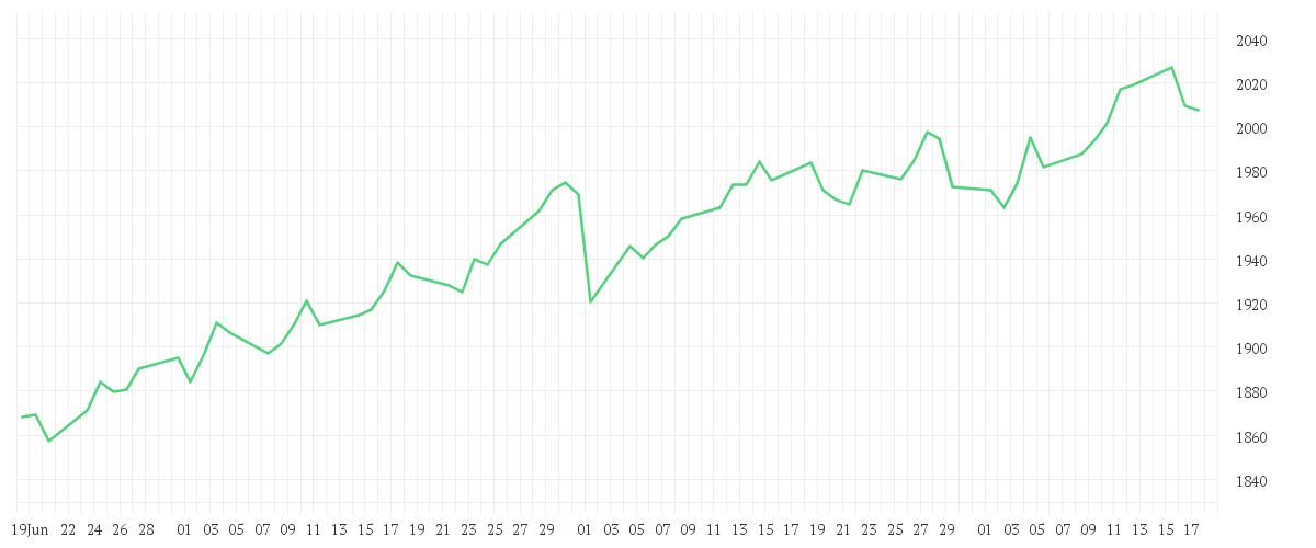 Chart zur Entwicklung der letzten drei Monate von AMUNDI MSCI WORLD CLIMATE PARIS ALIGNED - IE