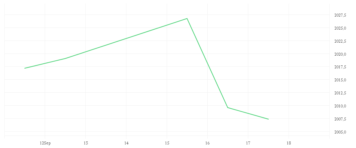 Chart zur Tagesentwicklung von AMUNDI MSCI WORLD CLIMATE PARIS ALIGNED - IE
