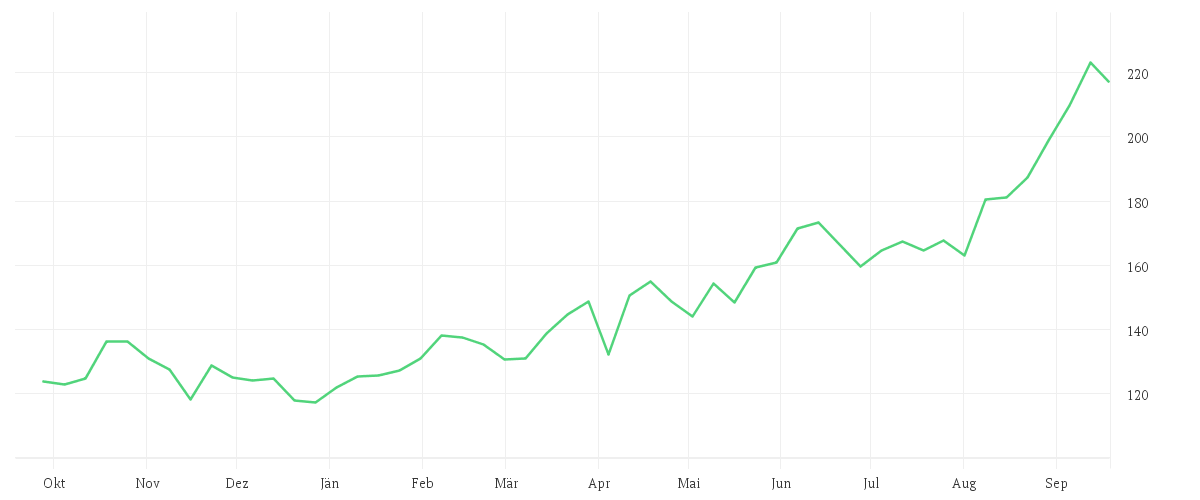 Chart zur Jahresentwicklung von Multipartner SICAV - Konwave ESG Gold Equity Fund EUR B