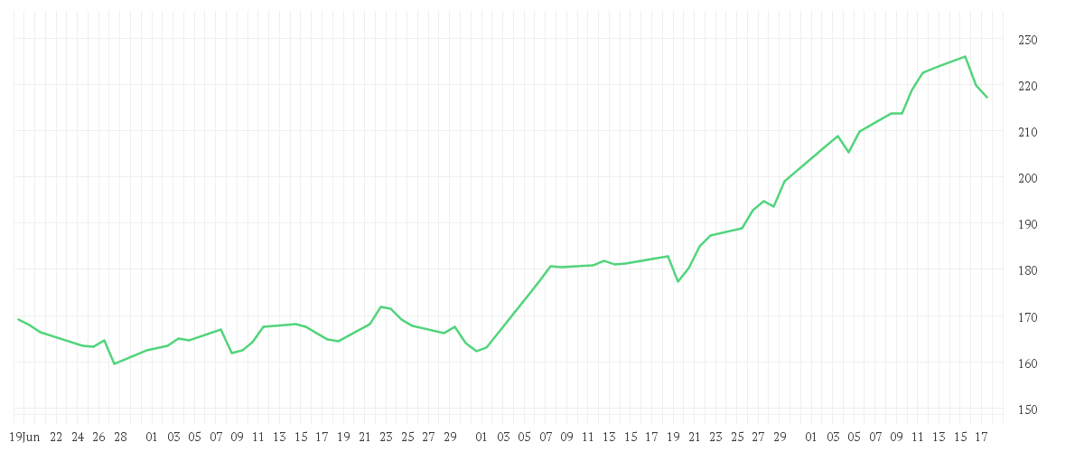 Chart zur Entwicklung der letzten drei Monate von Multipartner SICAV - Konwave ESG Gold Equity Fund EUR B