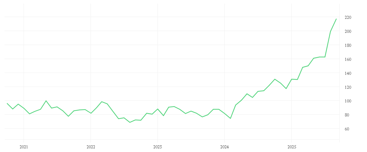 Chart zur Entwicklung der letzten fünf Jahre von Multipartner SICAV - Konwave ESG Gold Equity Fund EUR B