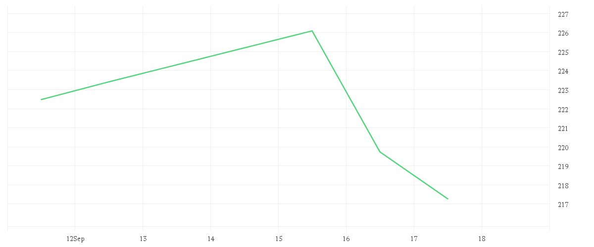 Chart zur Tagesentwicklung von Multipartner SICAV - Konwave ESG Gold Equity Fund EUR B