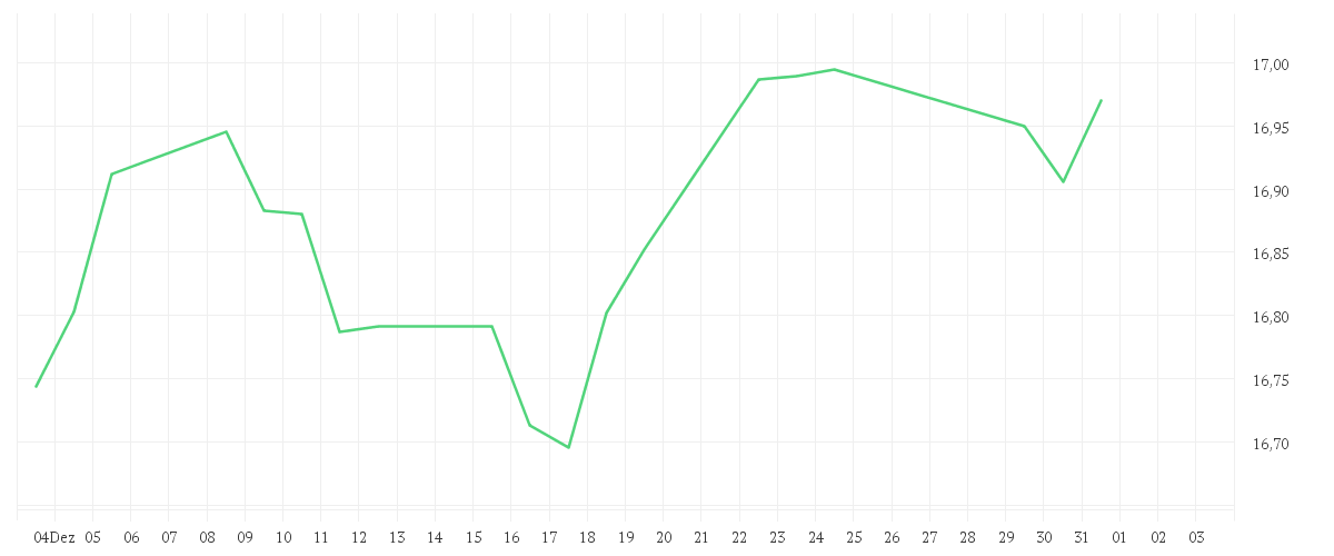 Chart zur Monatsentwicklung von Fiera Oaks EM Select Fund - Class A EUR Acc Series 1