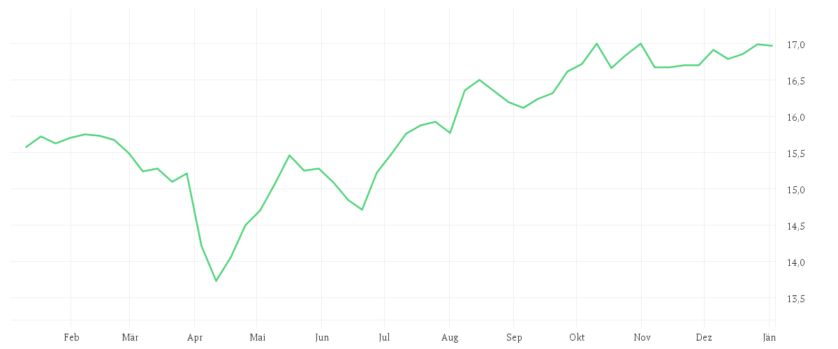 Chart zur Jahresentwicklung von Fiera Oaks EM Select Fund - Class A EUR Acc Series 1