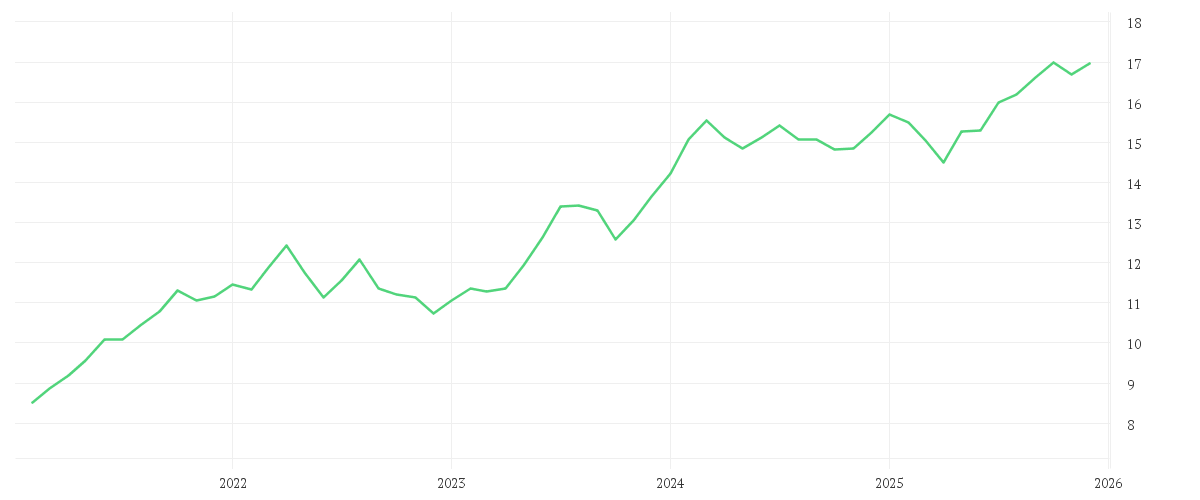 Chart zur Entwicklung der letzten fünf Jahre von Fiera Oaks EM Select Fund - Class A EUR Acc Series 1