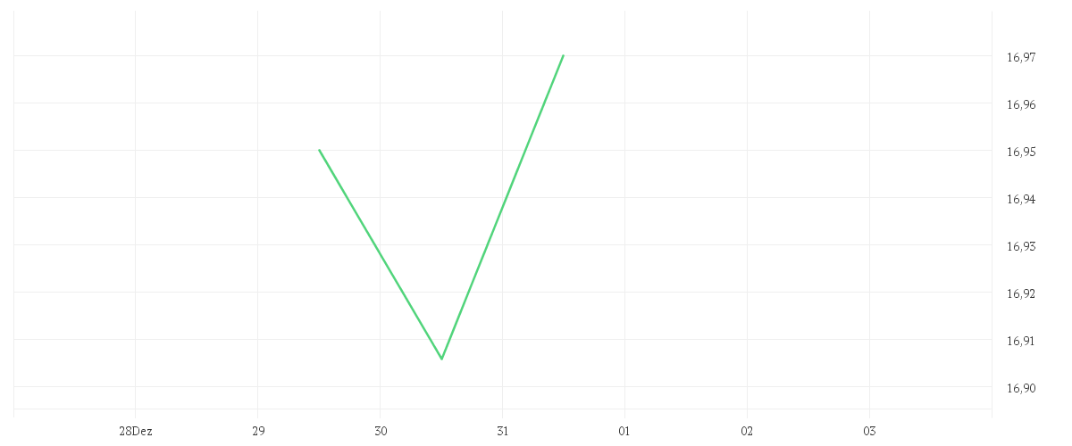 Chart zur Tagesentwicklung von Fiera Oaks EM Select Fund - Class A EUR Acc Series 1